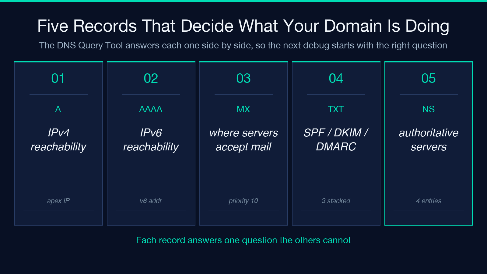 Seven DNS record types and the question each one answers