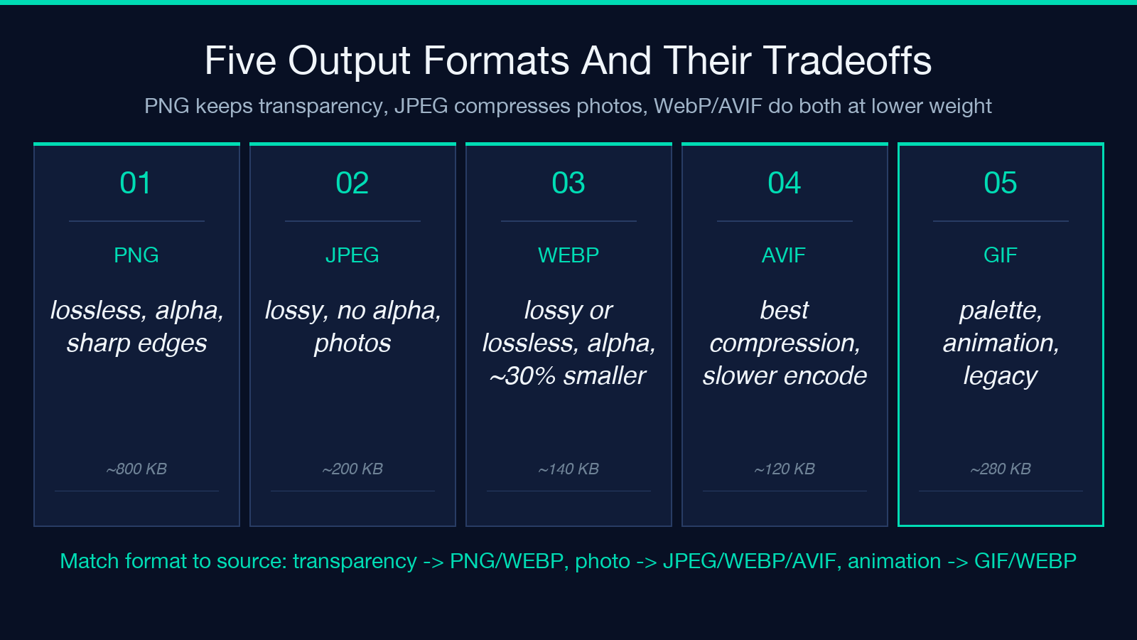 Five output formats and their tradeoffs: PNG, JPEG, WEBP, AVIF, GIF