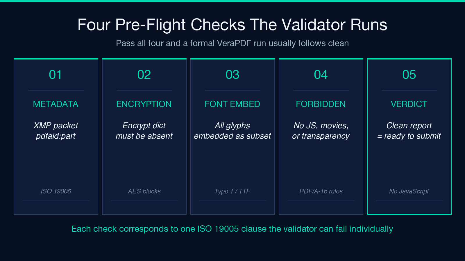 Four pre-flight checks the validator runs, with metadata, encryption, font embedding, forbidden features, and verdict