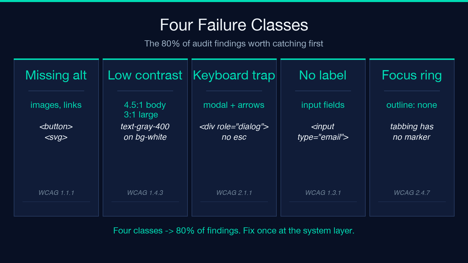 The four failure classes that account for 80 percent of findings
