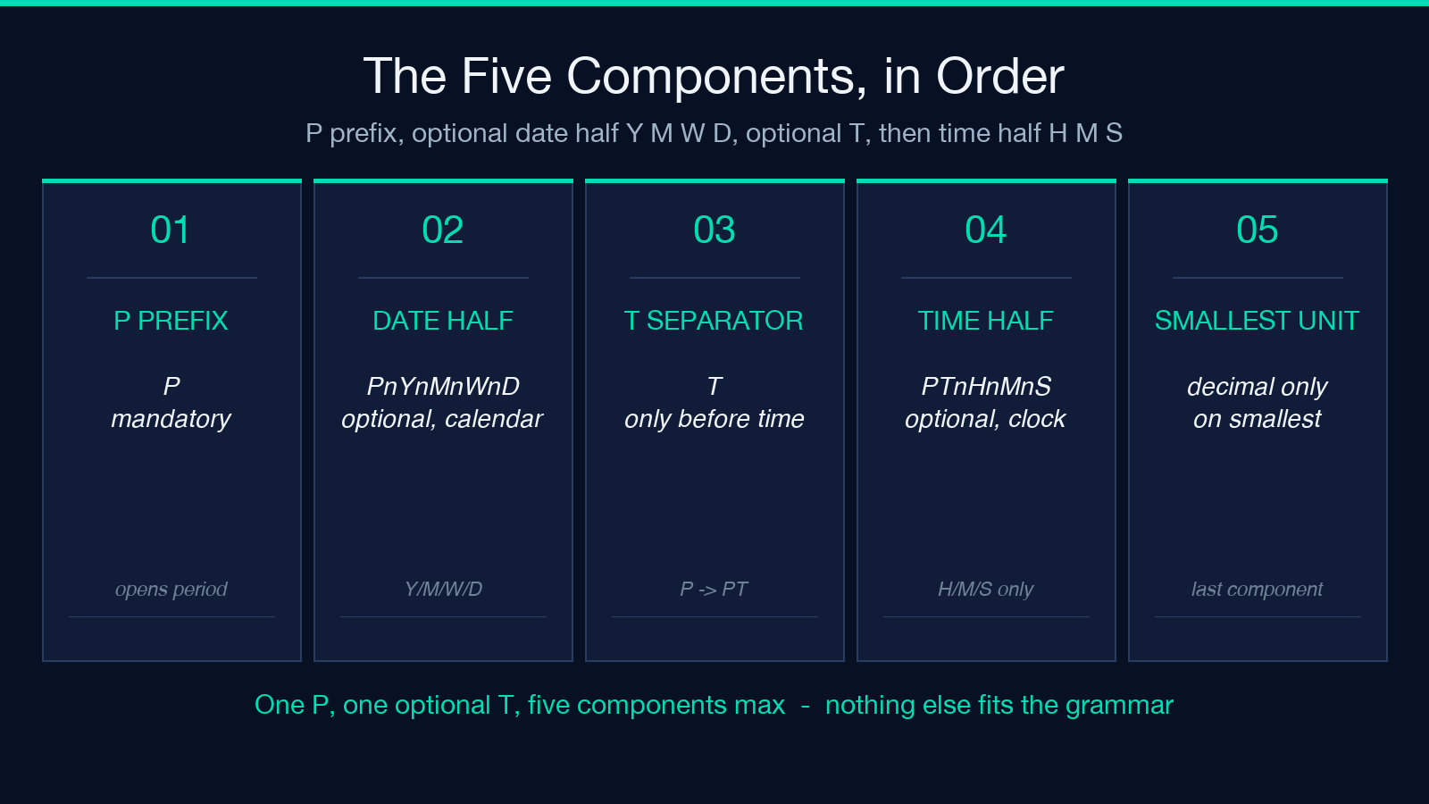 Five ISO 8601 duration components in order