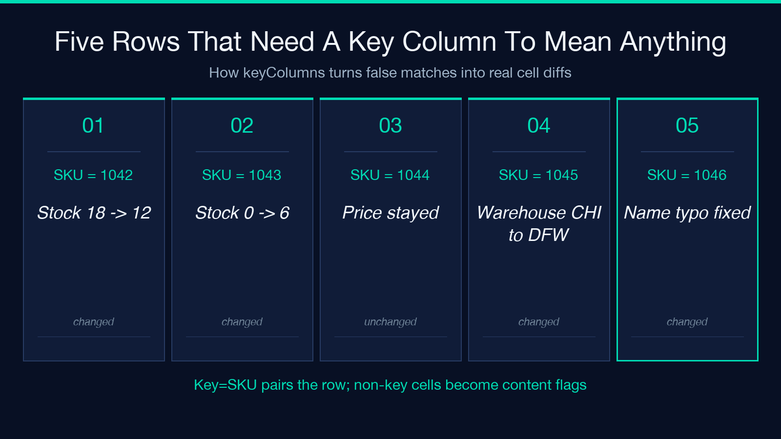 Five Rows That Need A Key Column To Mean Anything
