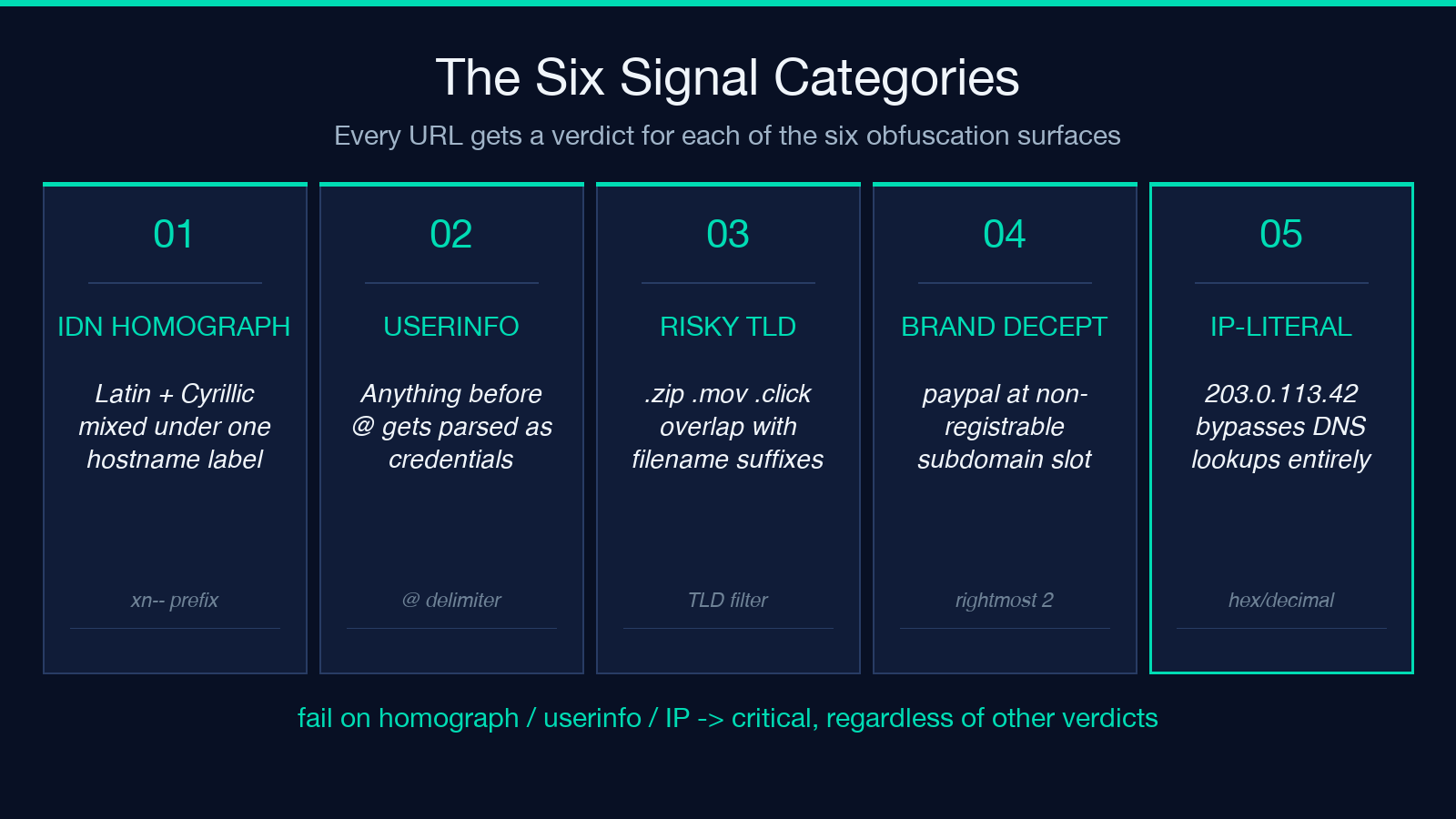 The six signal categories the URL Safety Checker walks on every submit