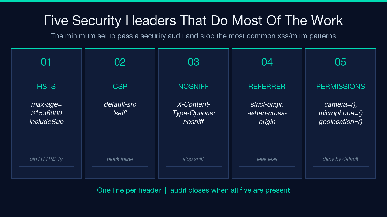 Five security headers that do most of the work: HSTS, CSP, nosniff, Referrer, Permissions