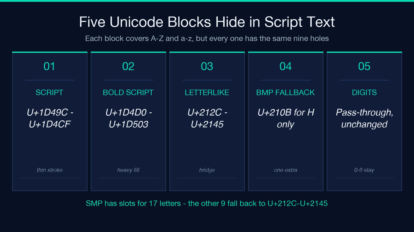 Five Unicode Blocks Hide in Script Text