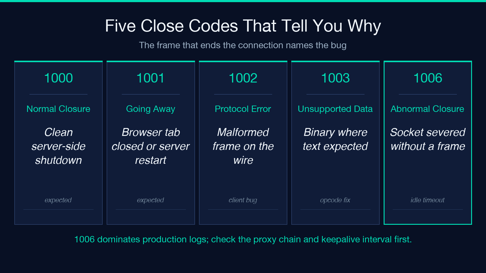Five WebSocket close codes that explain why your real-time connection drops