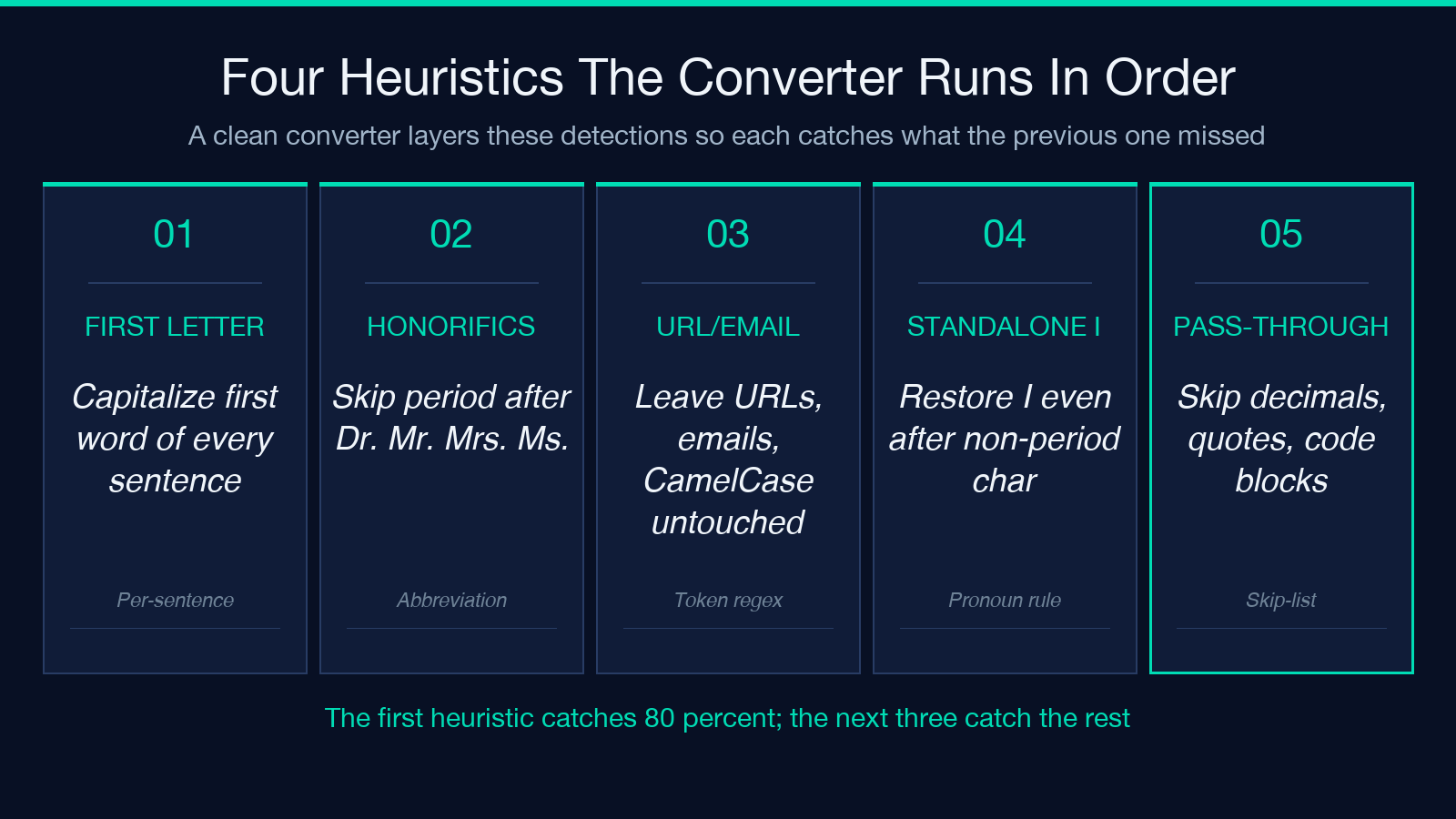 Four heuristics the sentence case converter runs in order