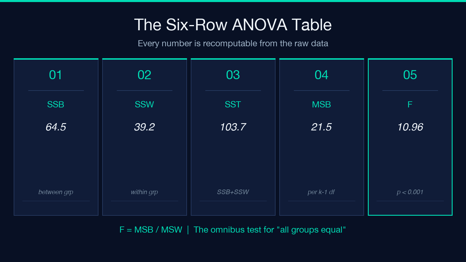 Highlight card: the six-row ANOVA table showing SSB, SSW, SST, MSB, F
