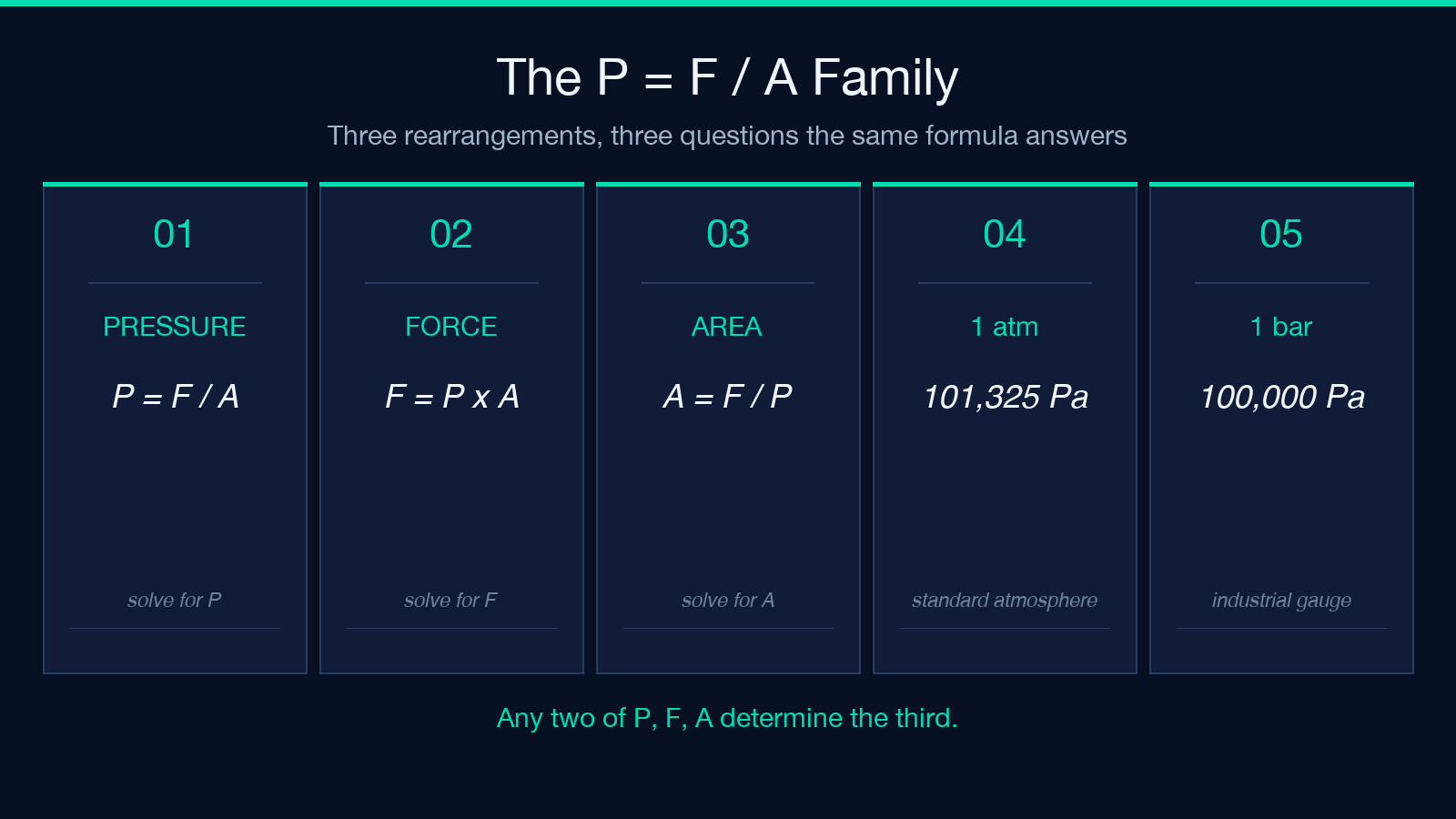 pressure-conversion field guide card