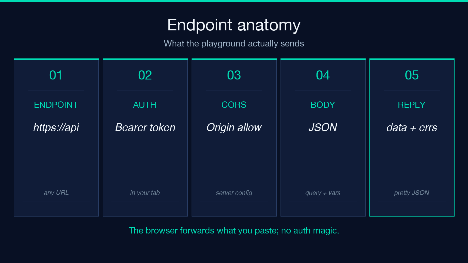 Endpoint anatomy: 5 components the playground sends