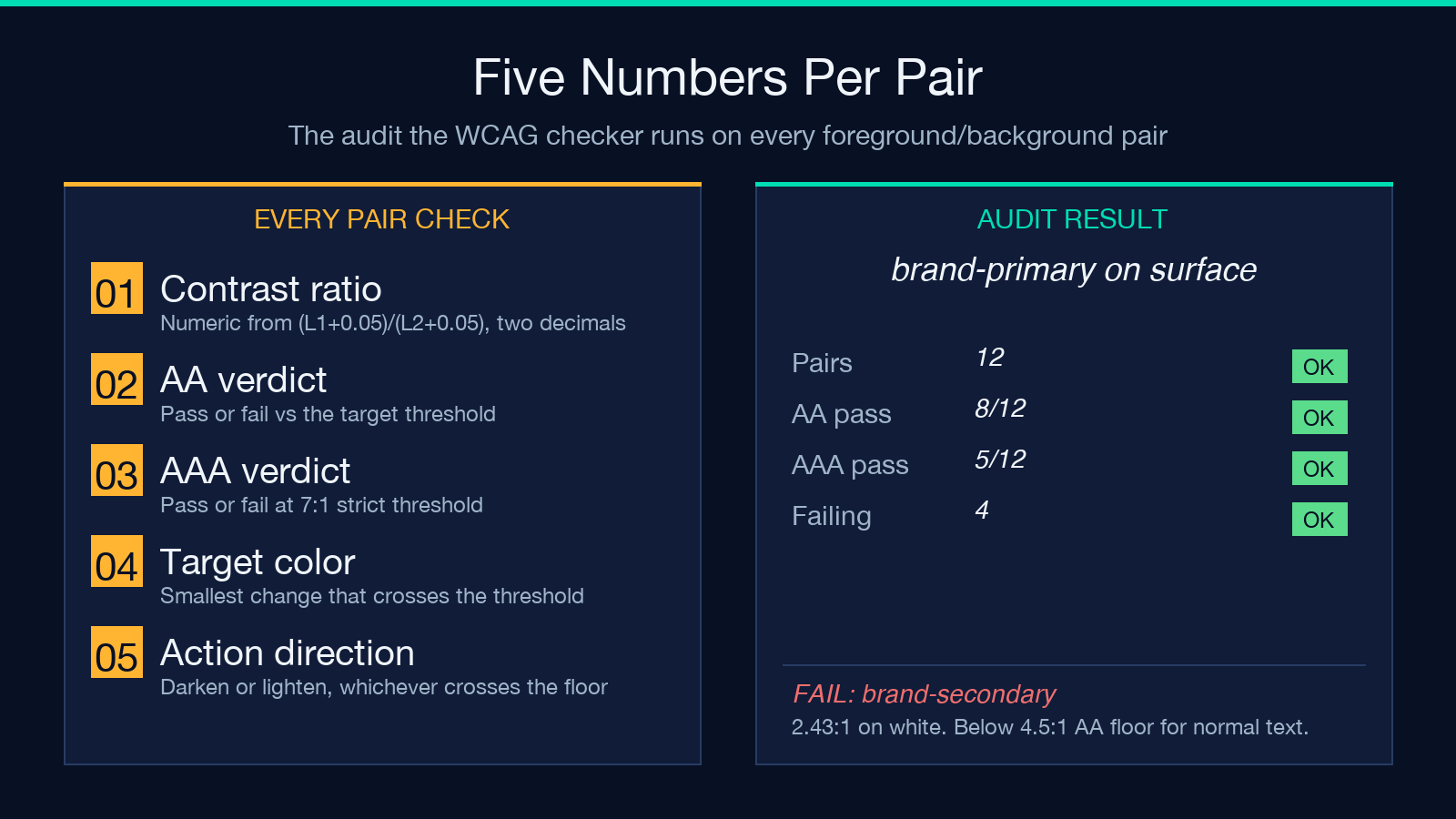 WCAG contrast checker audit: 5 numbered checks and 4-row verdict with OK badges