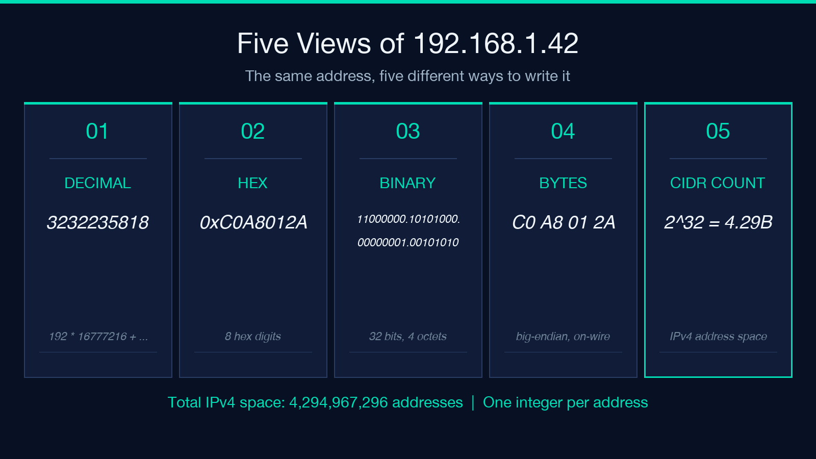 Five views of 192.168.1.42 shown as decimal, hex, binary, bytes, and CIDR count