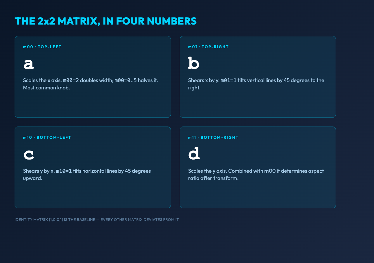 Four-tile matrix anatomy: m00 scales x, m01 shears x by y, m10 shears y by x, m11 scales y
