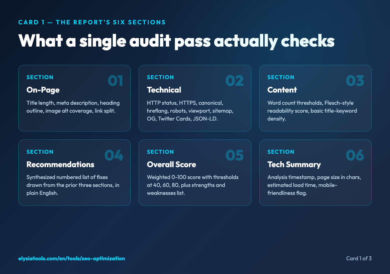 Card 1: six sections of an SEO audit report in a 3x2 grid — On-Page, Technical, Content, Recommendations, Overall Score, Tech Summary