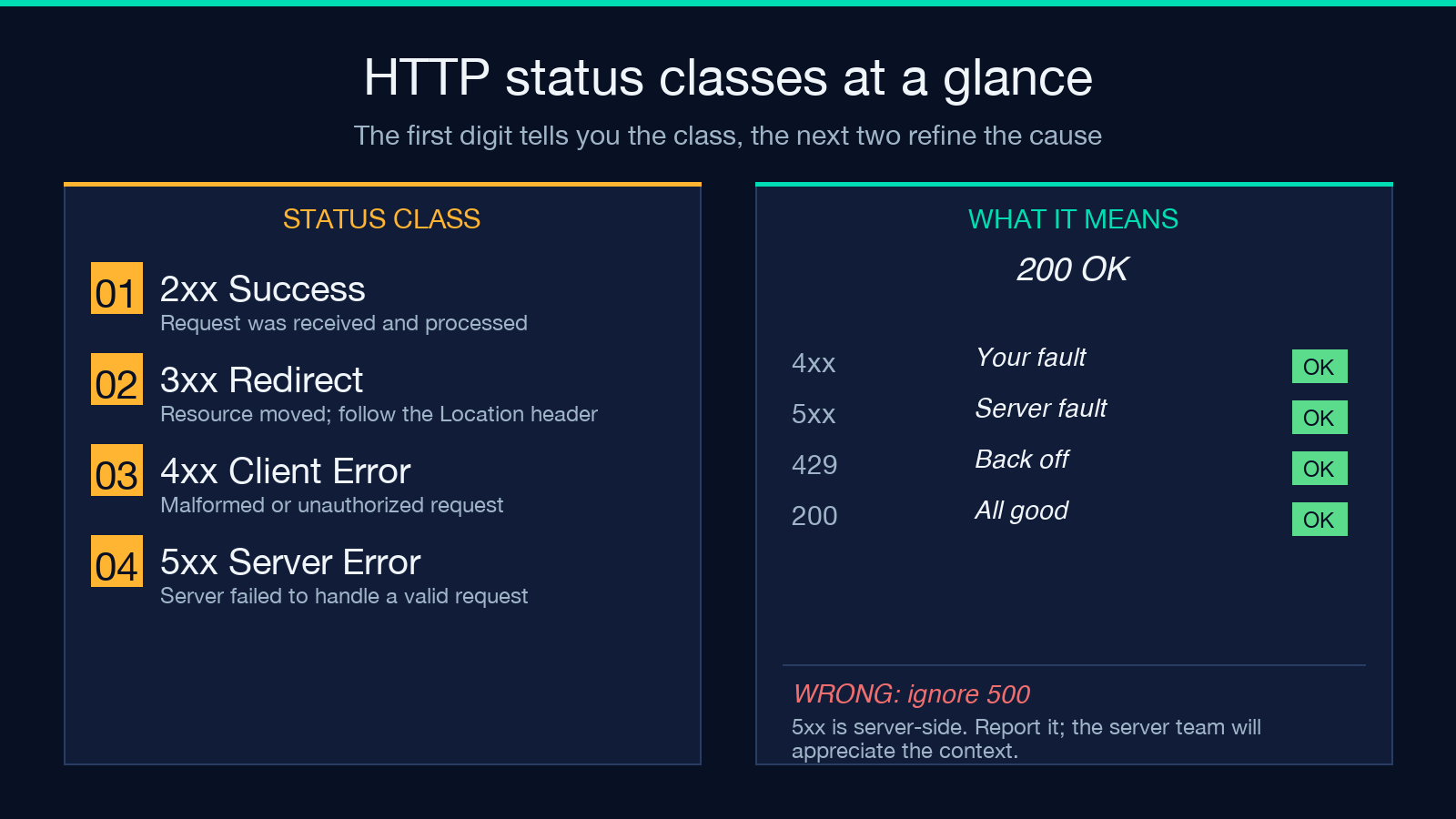 HTTP request tester card showing response status timing headers