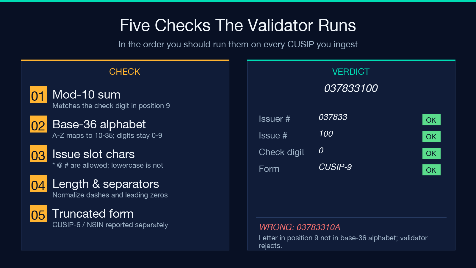 Five checks the CUSIP Validator runs in order, with verdict pass-codes for 037833100