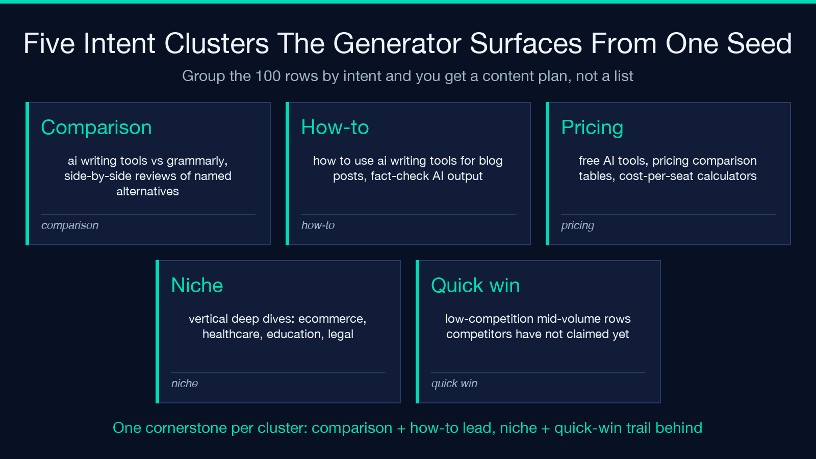 Five intent clusters the generator surfaces from one seed keyword