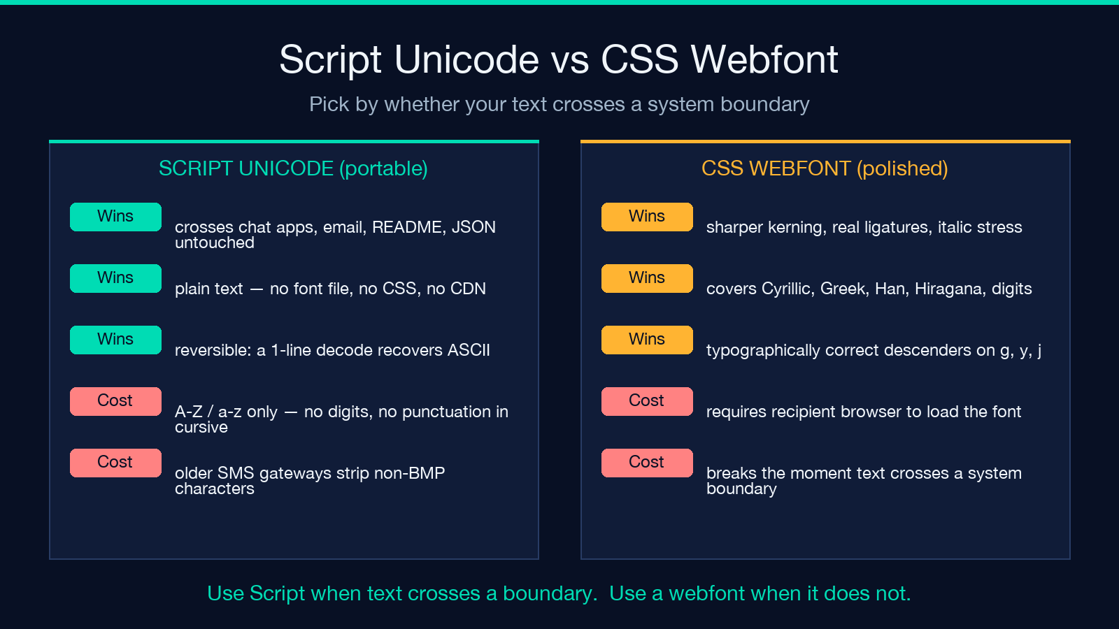 Comparison of Script Unicode and CSS Webfont: when to use each