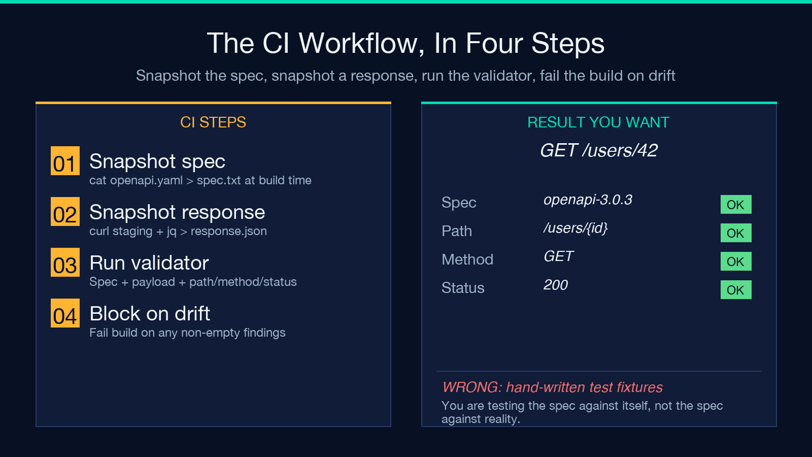 API contract validation workflow diagram