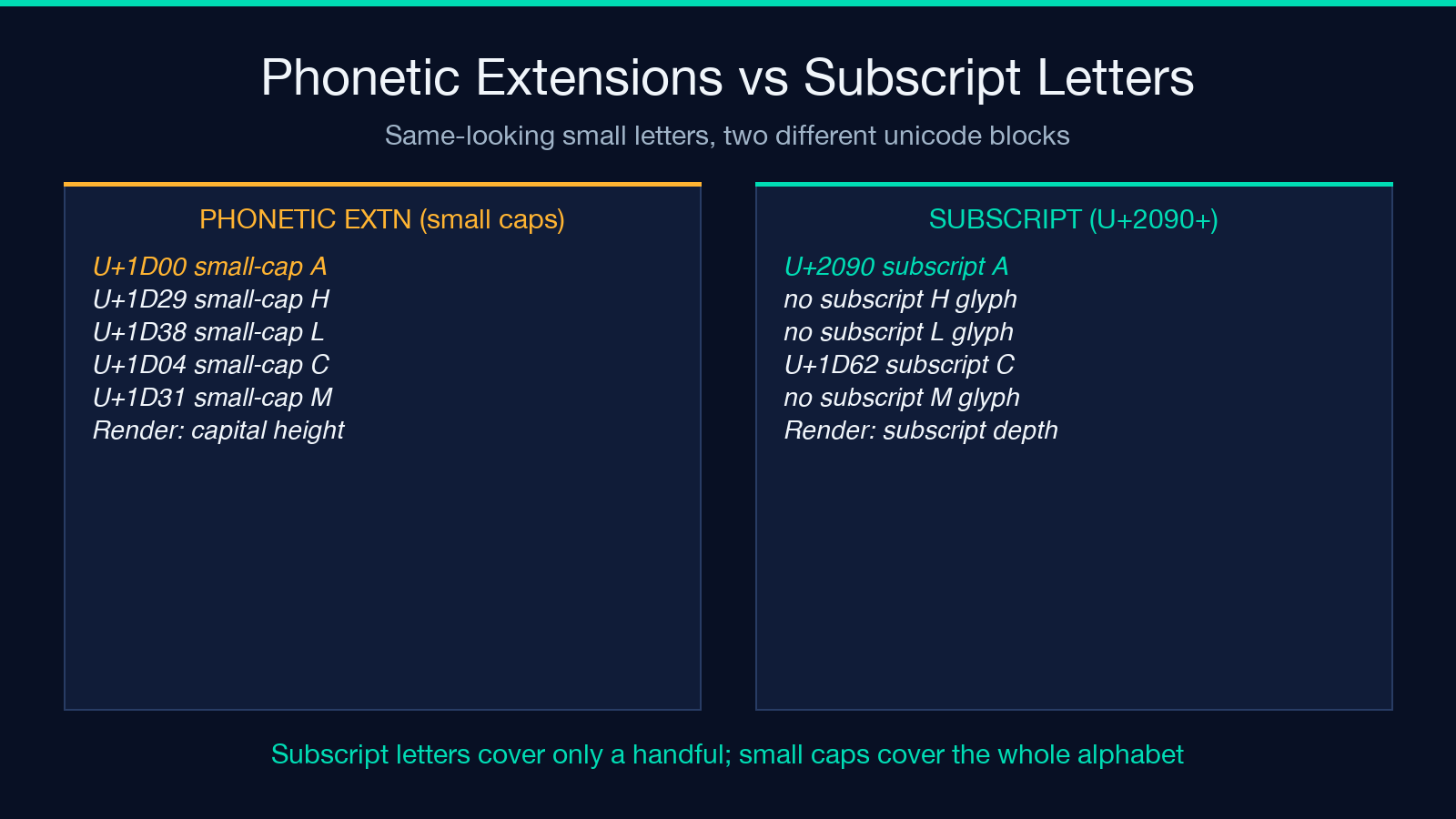 Phonetic Extensions versus Subscript Letters comparison
