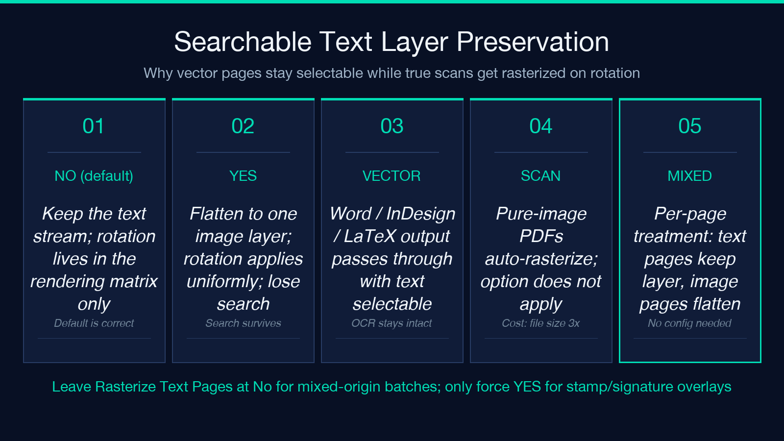Searchable text layer preservation modes for PDF Deskew