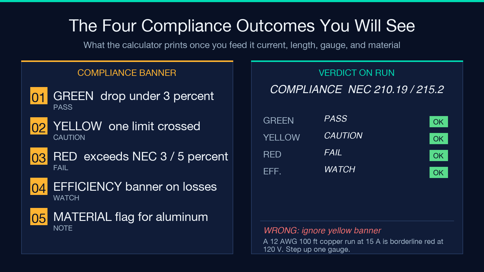 Compliance banner tile: NEC 3 percent branch and 5 percent feeder limits with green yellow red labels