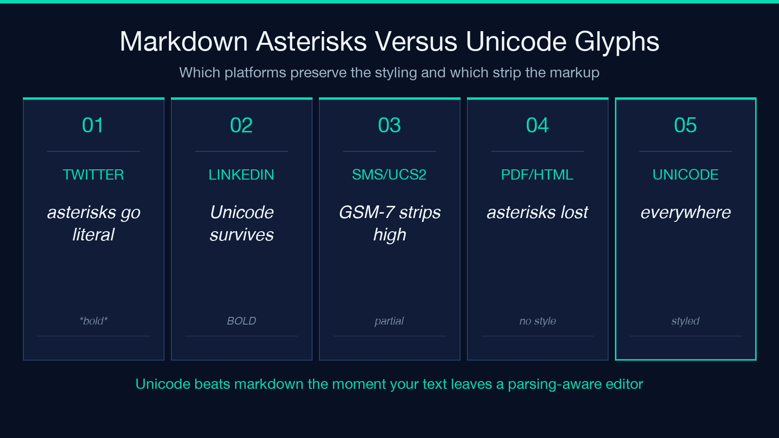 Highlight card 2 for the Common Pitfalls When Adopting Unicode Styling section