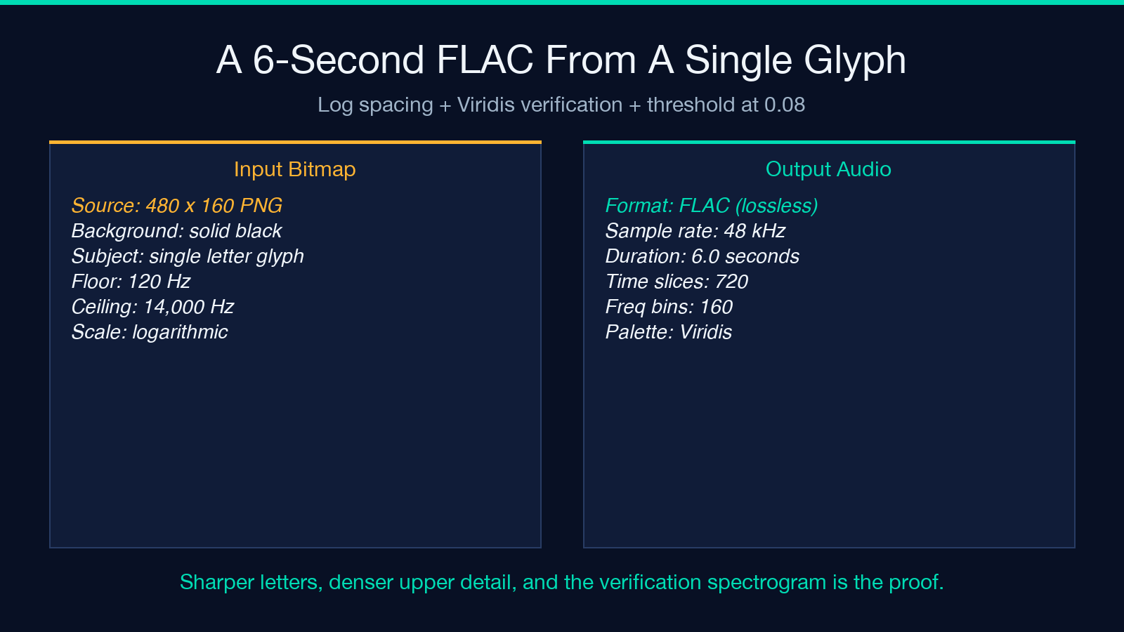 A 6-second FLAC from a single glyph worked example