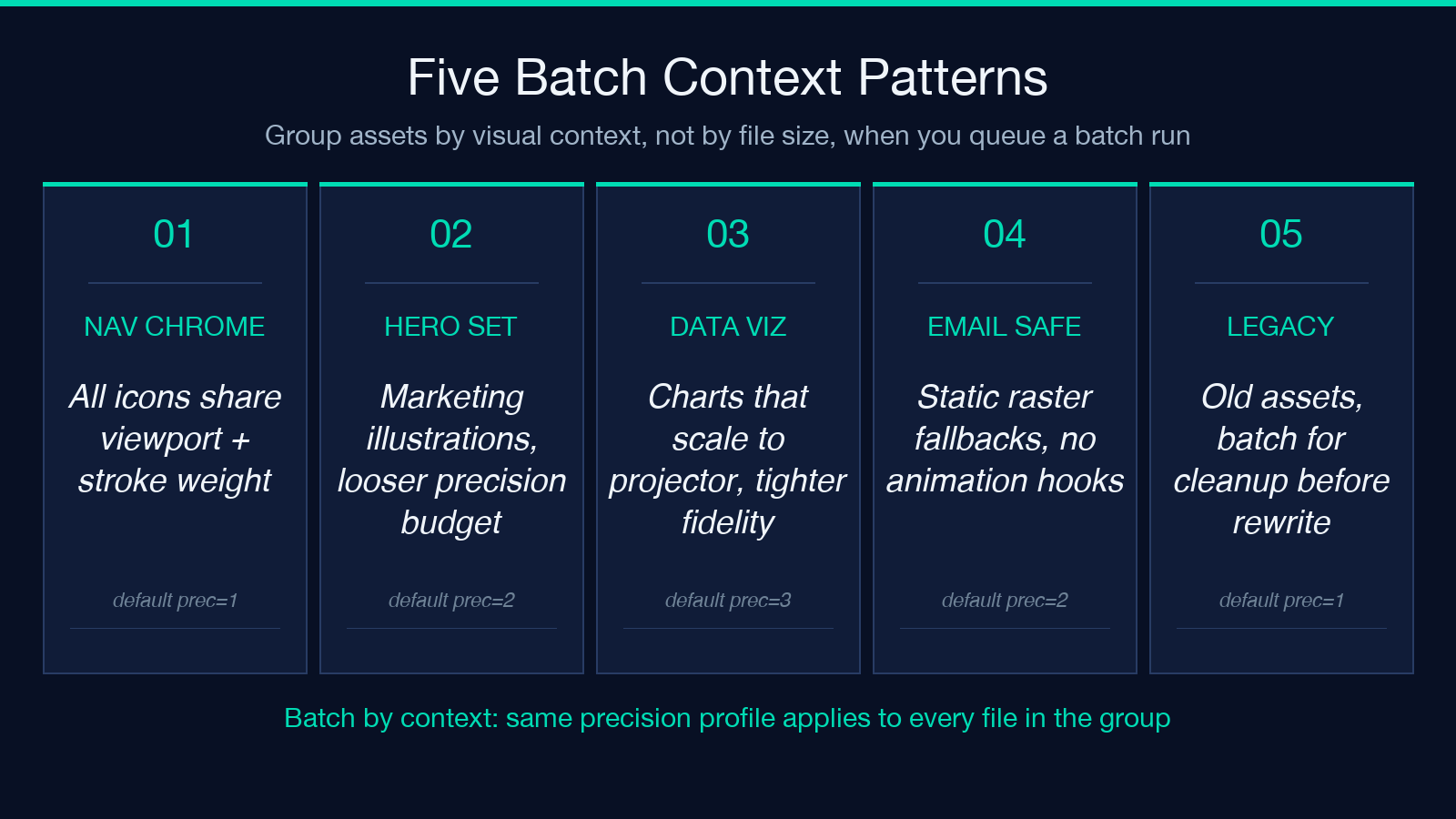 Five batch context patterns for SVG minification