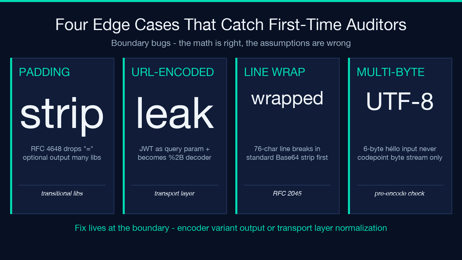 Four tile highlight card showing the four edge cases that catch first-time auditors of Base64URL encoder