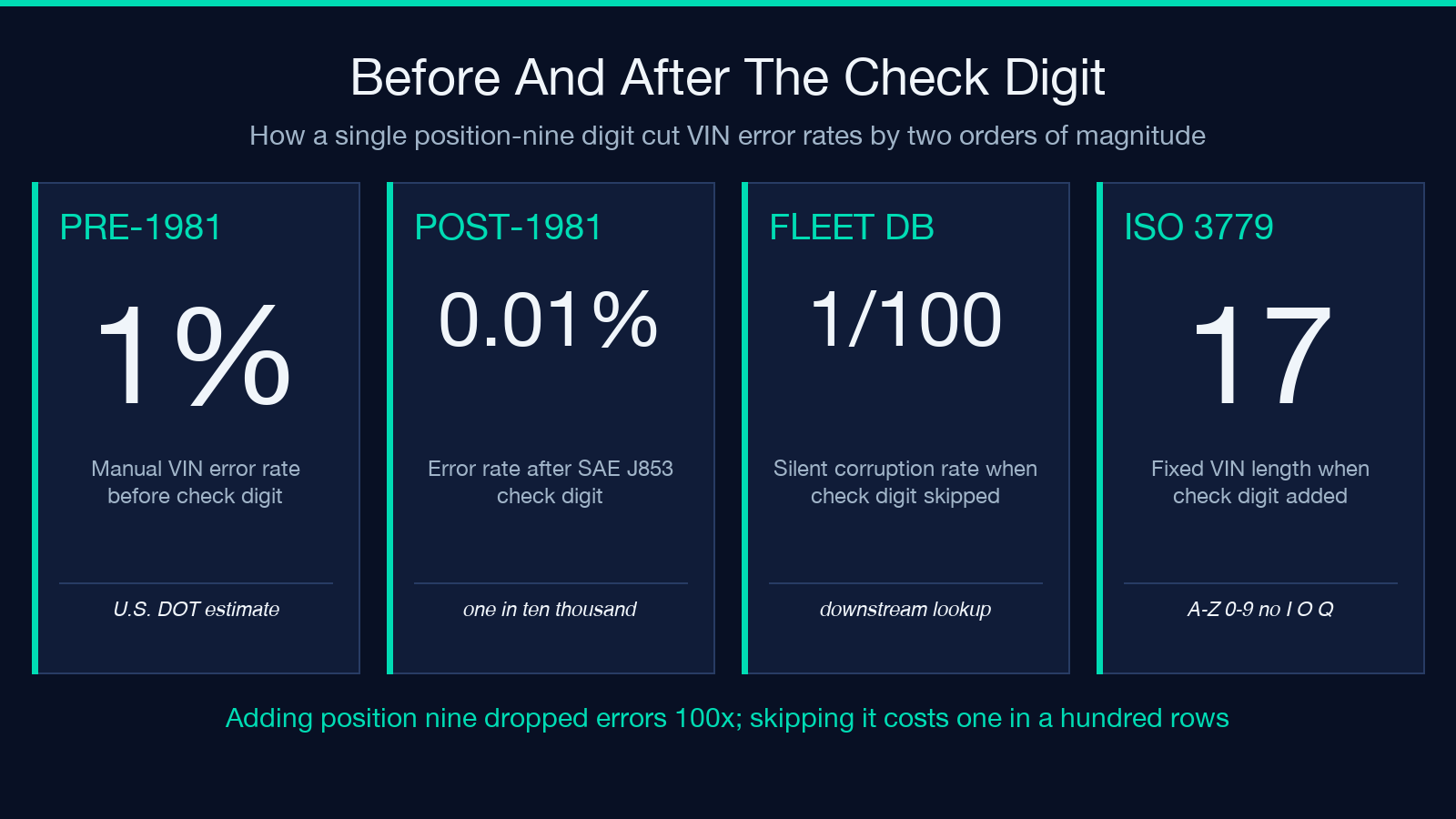 VIN validation visual