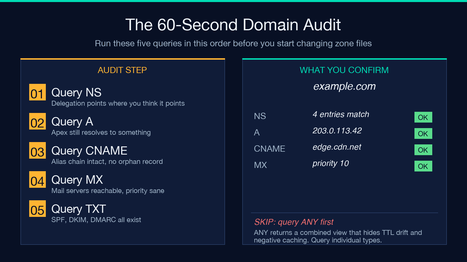 Email deliverability diagnostic recipe across MX TXT and NS