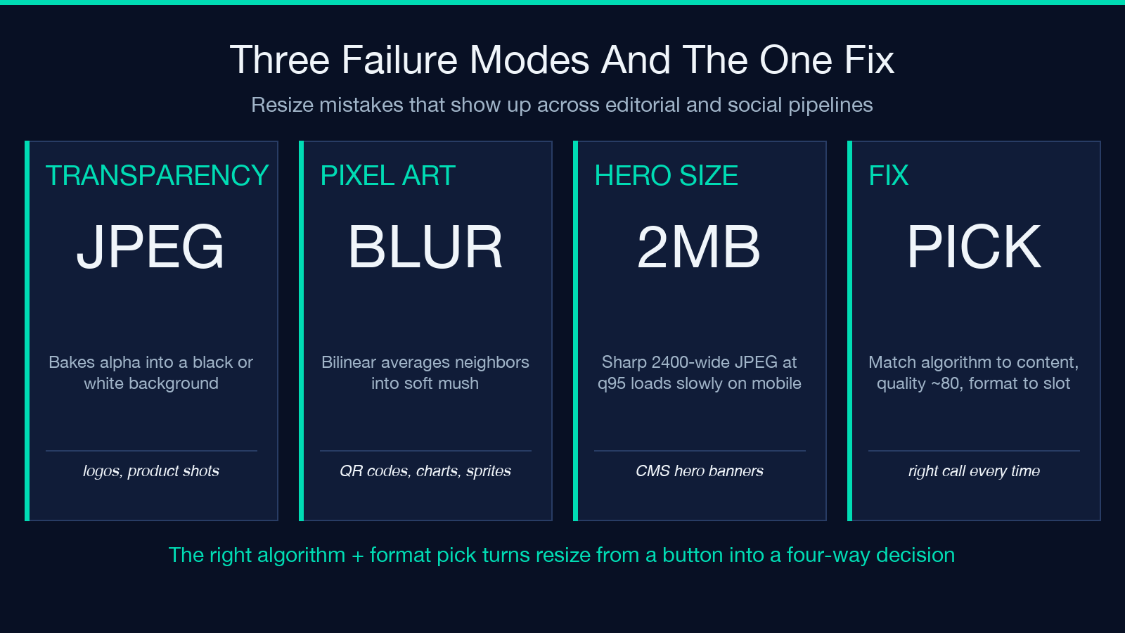 Three failure modes and the one fix: transparency into JPEG, pixel art with bilinear, oversized hero images