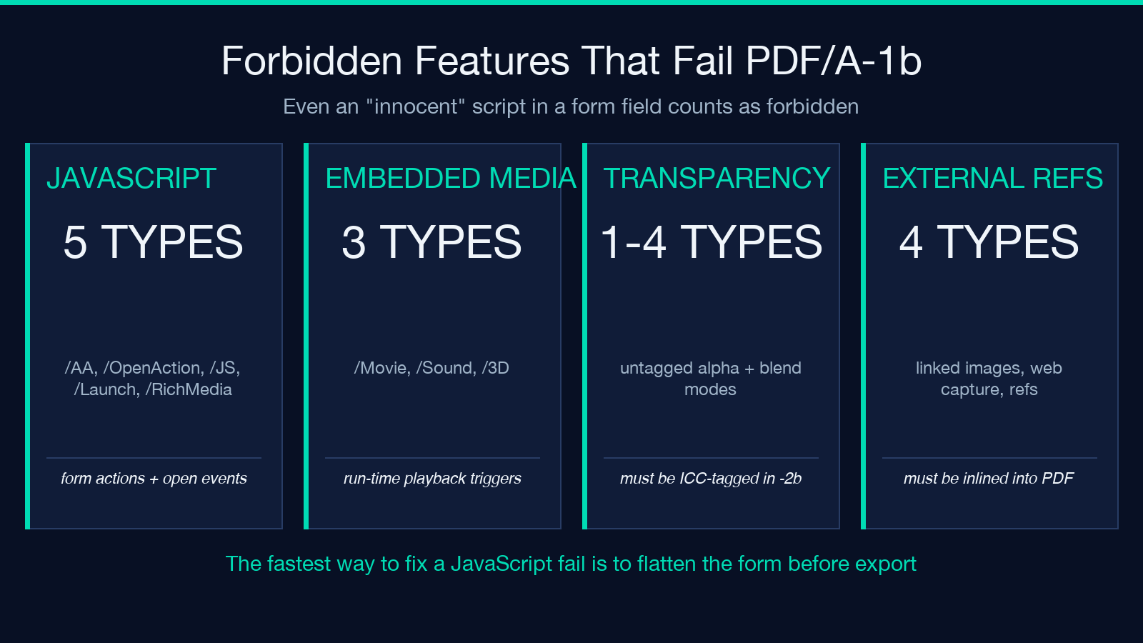 Forbidden features that fail PDF/A-1b — JavaScript, embedded media, transparency, external refs