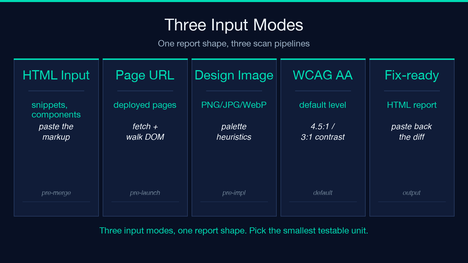 How the three input modes map to your workflow