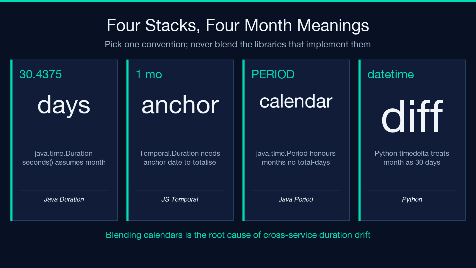 Four programming stacks and their month duration conventions