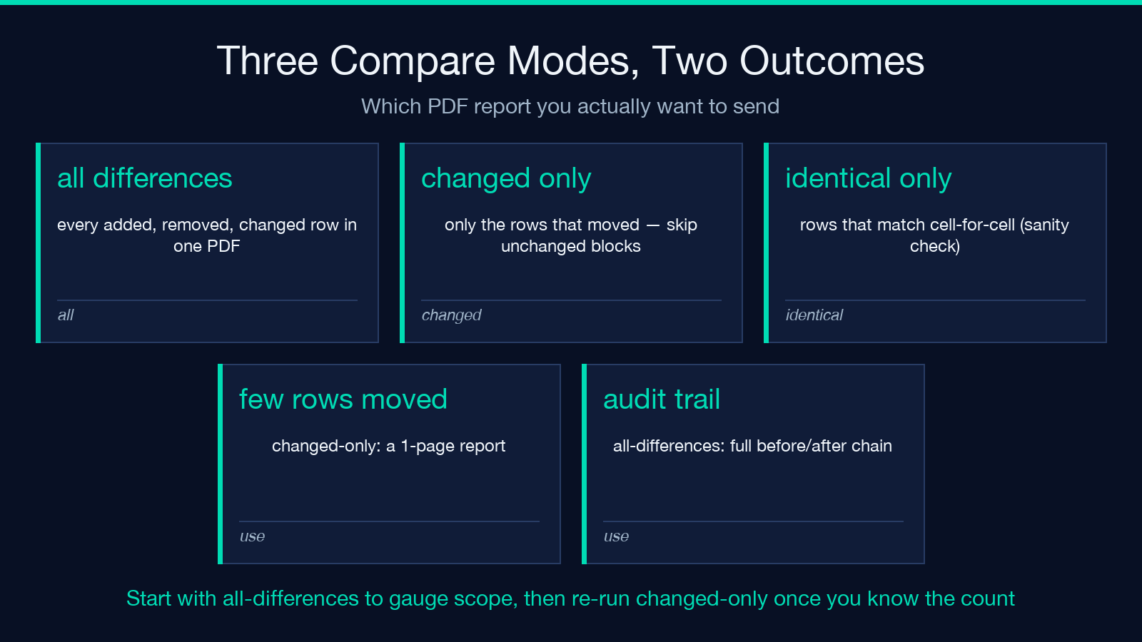 Three Compare Modes Two Outcomes