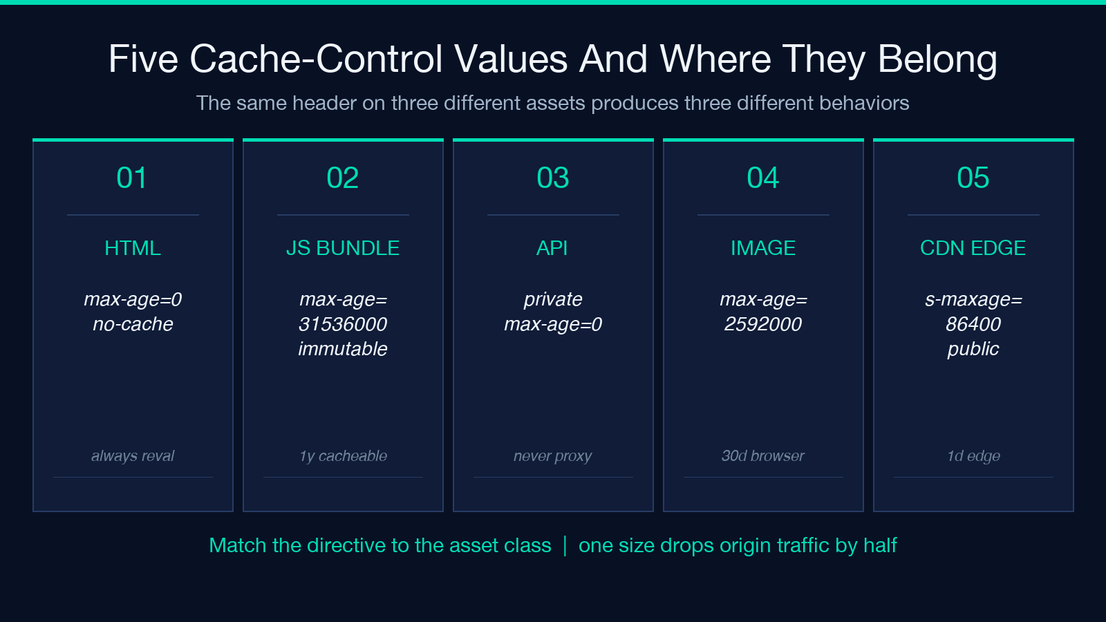 Five cache-control values mapped to asset classes