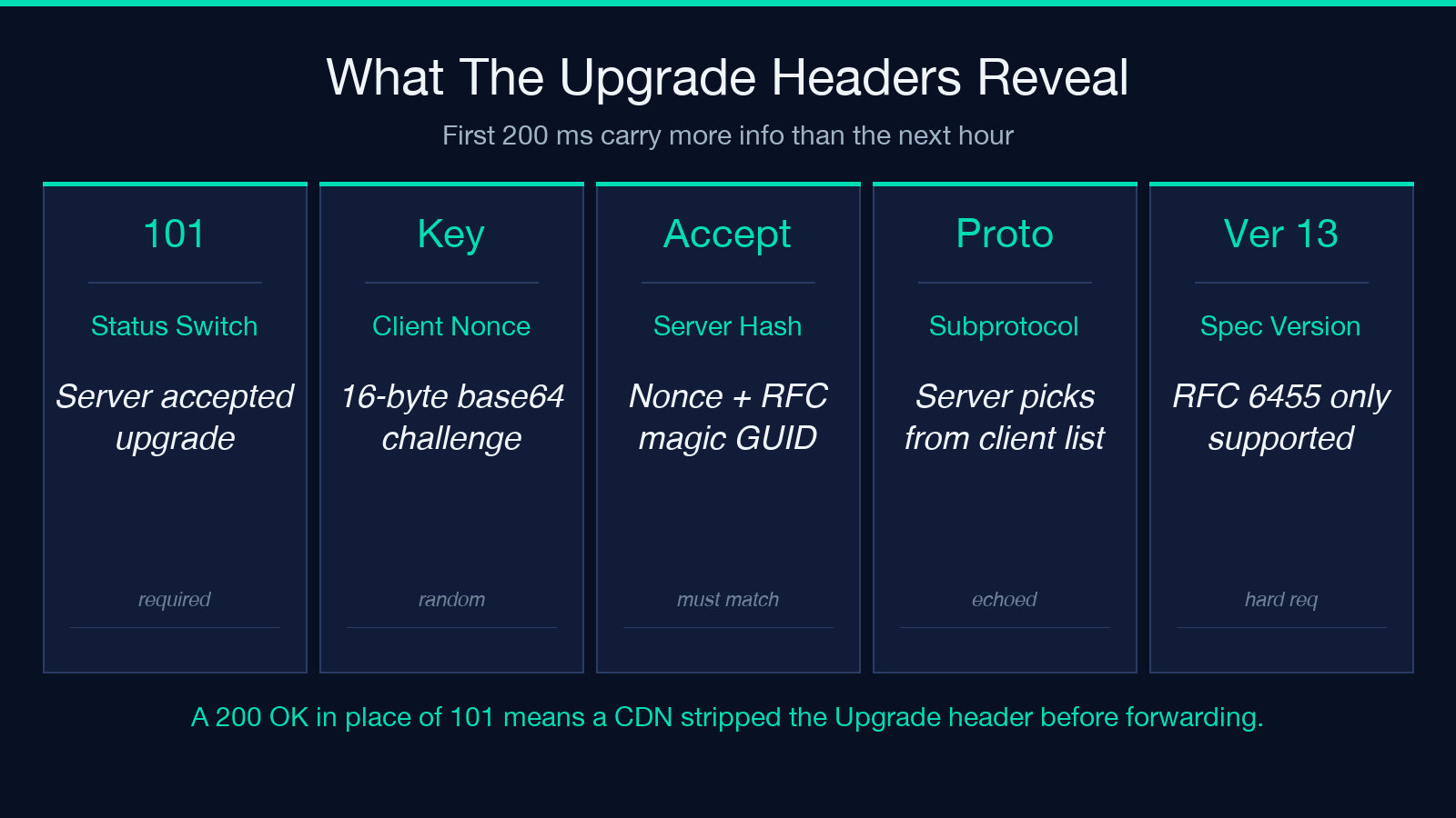 What the WebSocket upgrade handshake headers reveal about the server