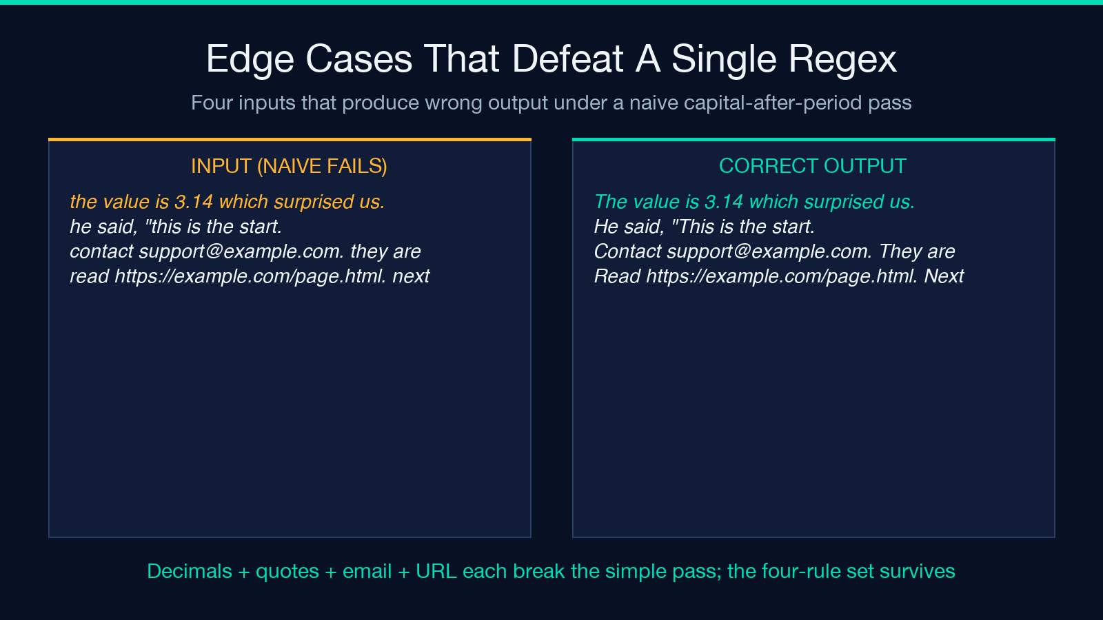 Edge cases that defeat a single regex pass