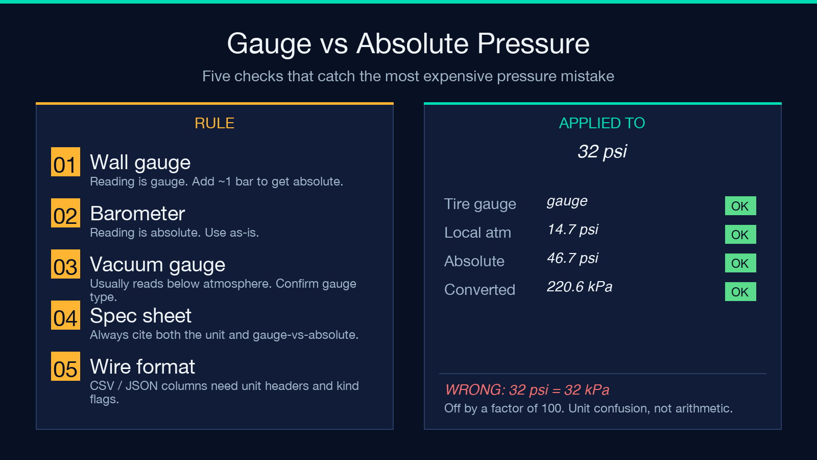 pressure-conversion field guide card