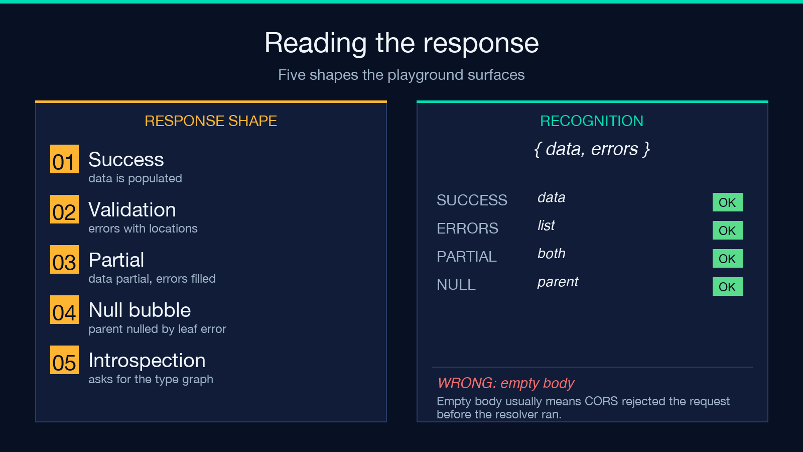 Reading the response: five shapes the playground surfaces