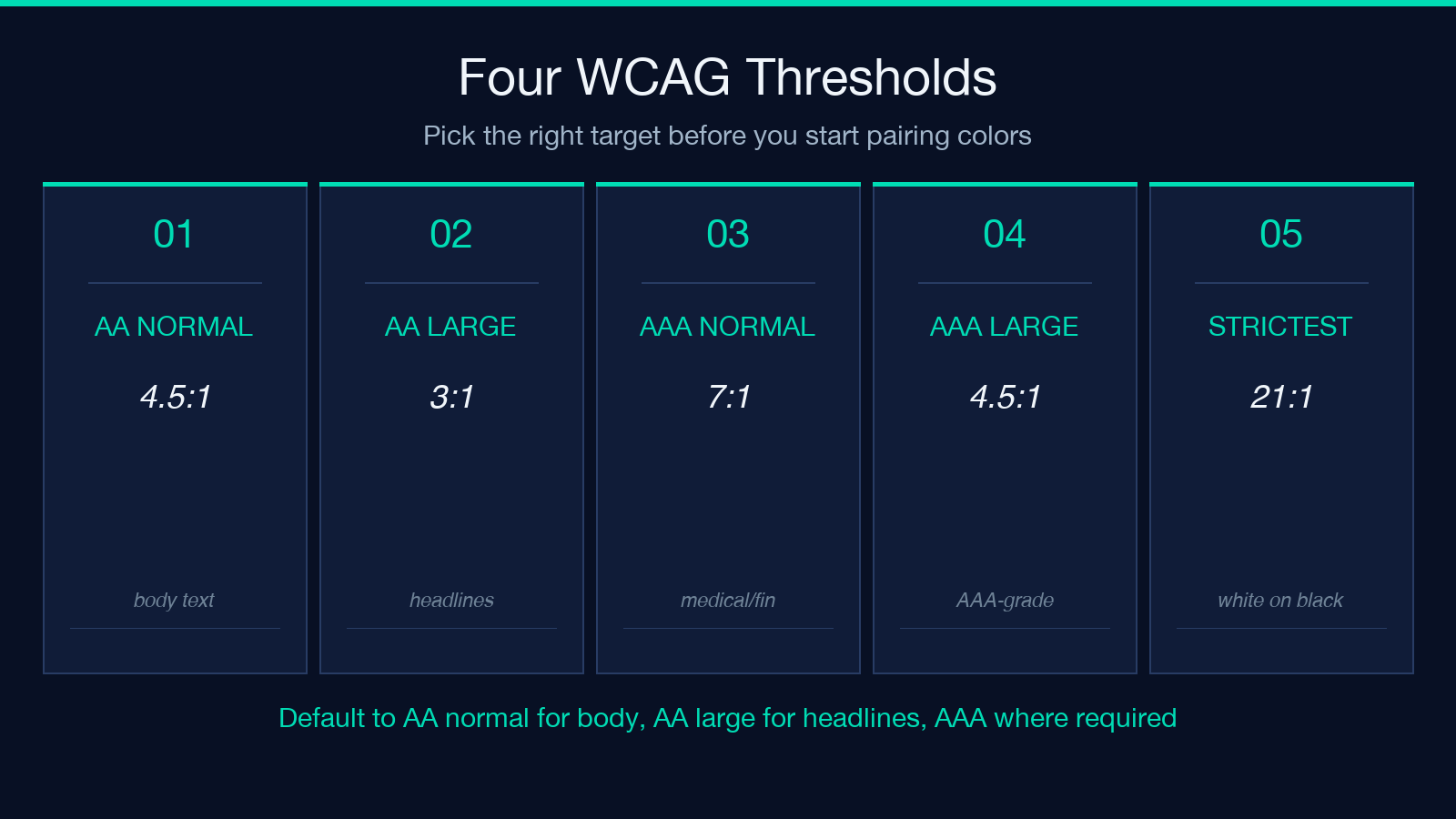 Four WCAG contrast thresholds displayed as tiles: AA normal 4.5:1, AA large 3:1, AAA normal 7:1, AAA large 4.5:1, plus strictest 21:1