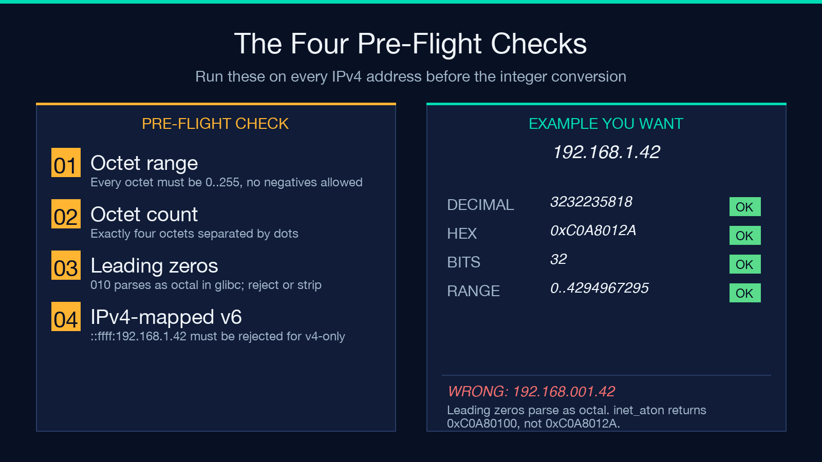 The four pre-flight checks for IPv4 to integer conversion