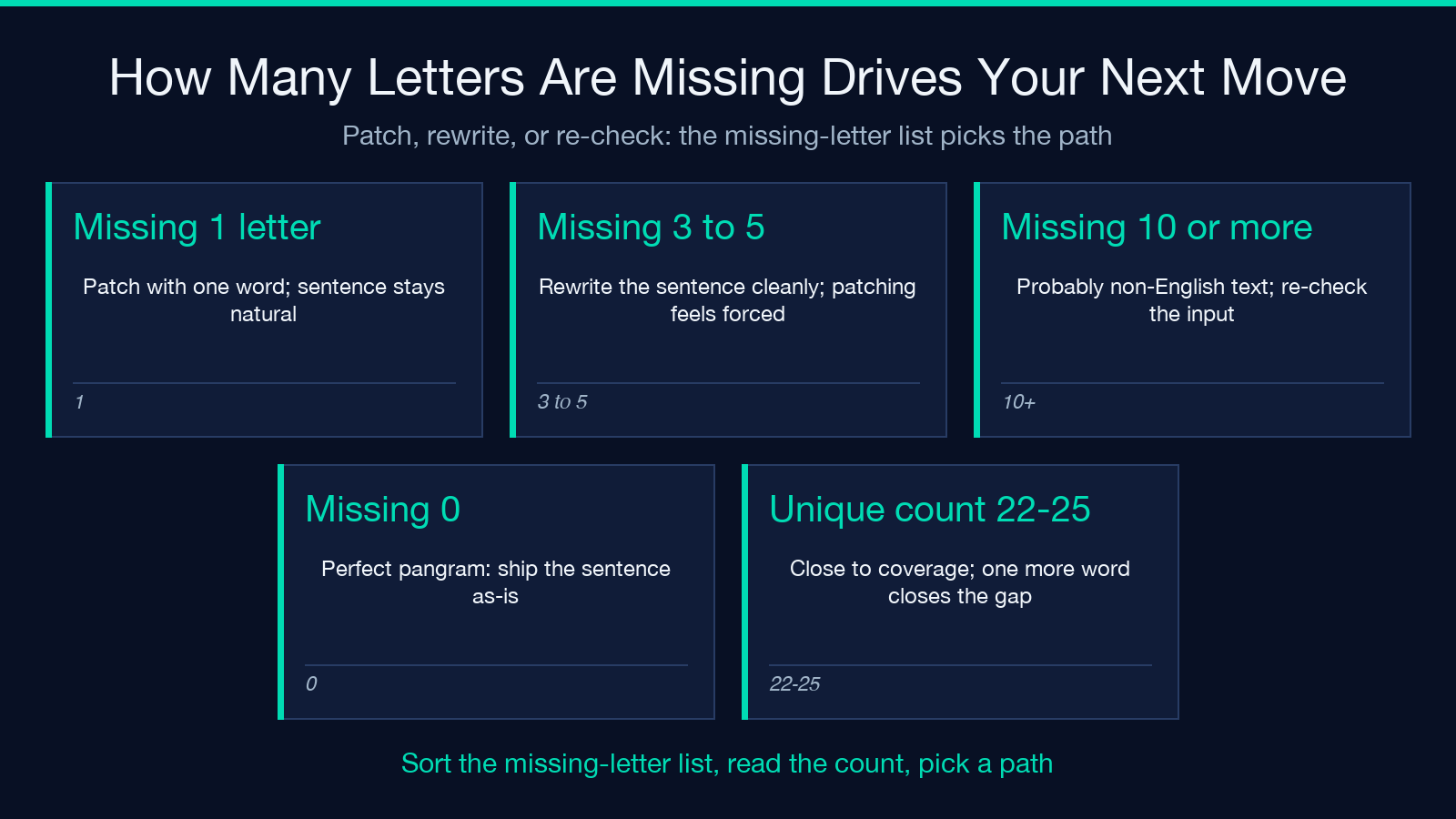 How missing-letter count drives your next move