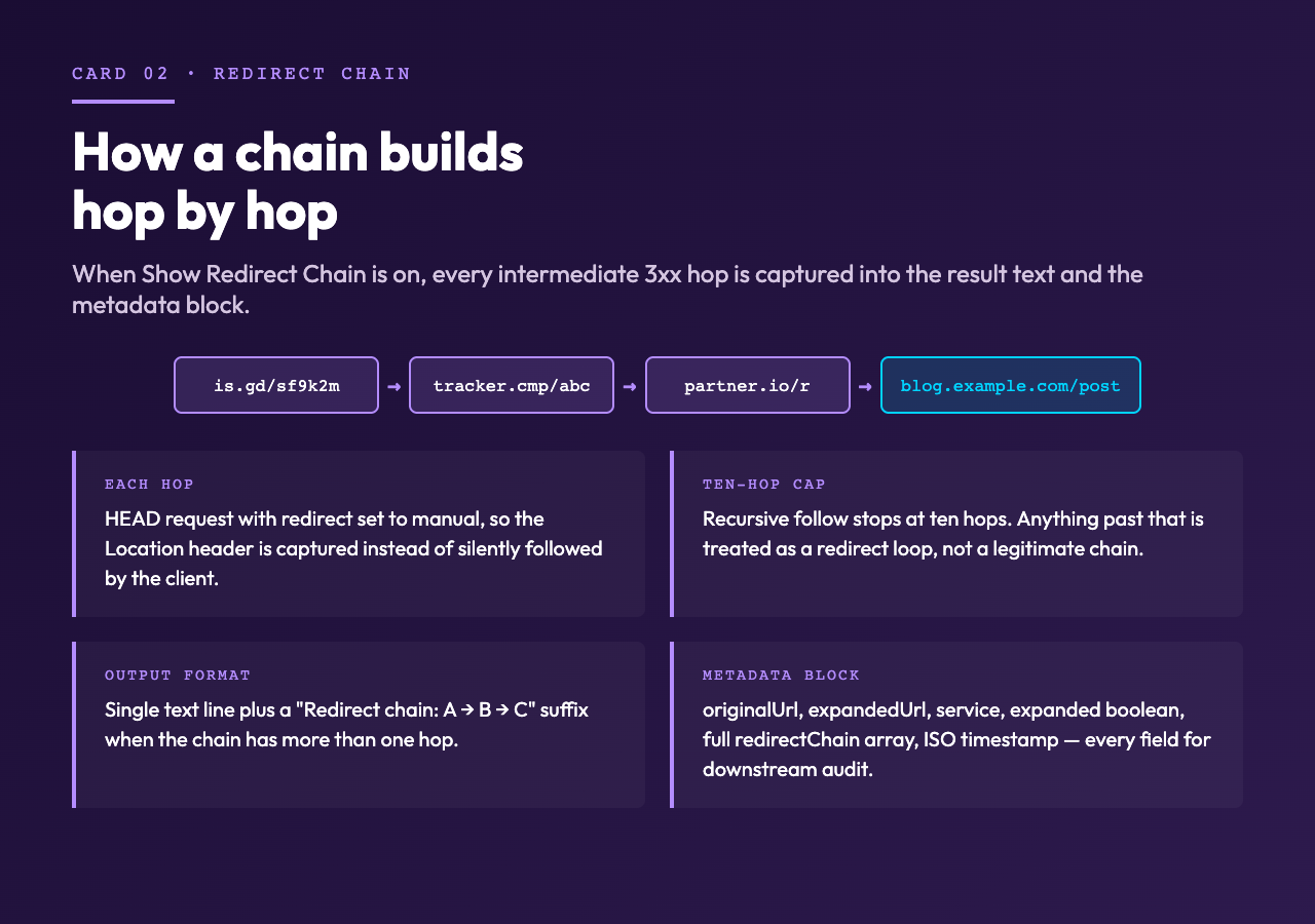 How a short link redirect chain builds hop by hop — HEAD walker with manual redirects, ten-hop cap, output format, and metadata block.