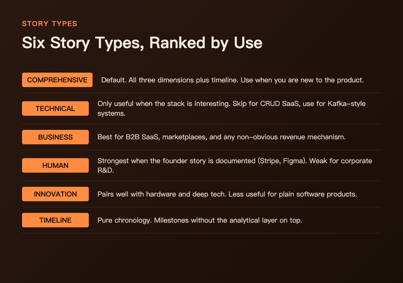 Six story types ranked by use: comprehensive, technical, business, human, innovation, timeline