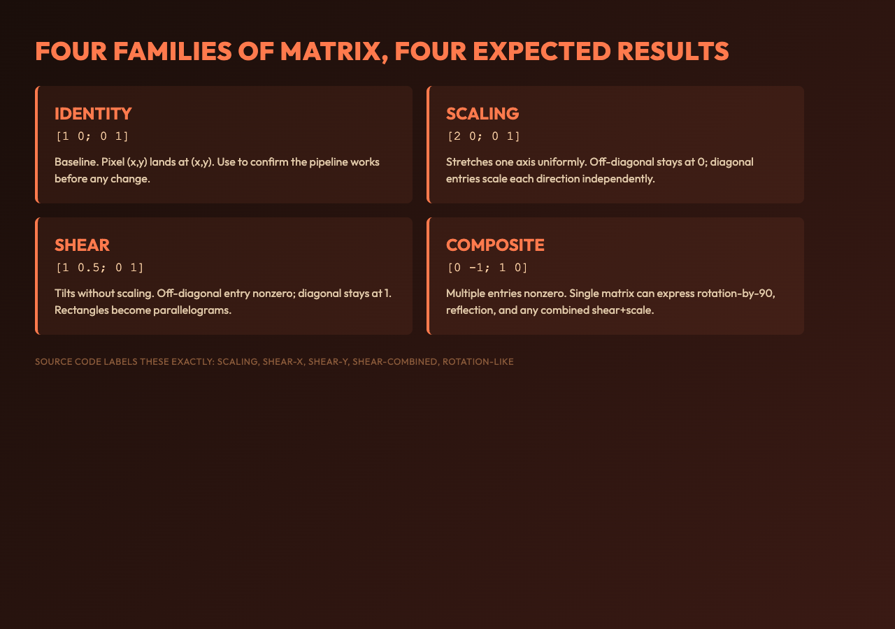 Four matrix families side-by-side: identity [1 0; 0 1], scaling [2 0; 0 1], shear [1 0.5; 0 1], composite [0 -1; 1 0]
