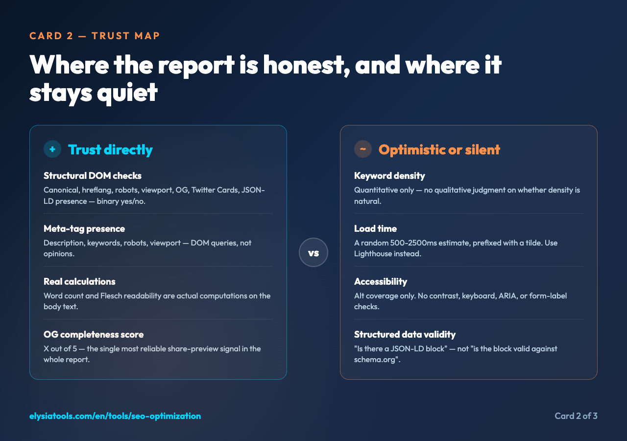 Card 2: two-column trust map — left column lists what the audit reports honestly, right column lists what stays optimistic or silent