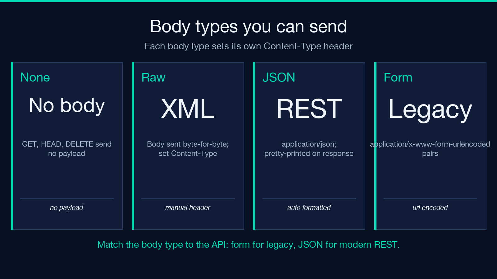 HTTP request tester card showing body types None Raw JSON Form